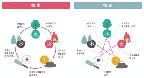 相生と相剋|五行思想